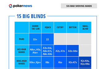 Poker Range Charts to Play Winning Poker Tournaments: Six-Max Hands 15 Big Blinds